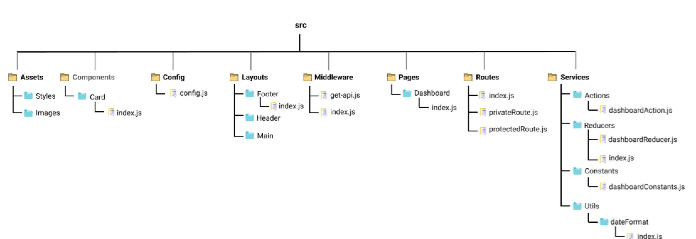 react application file structure